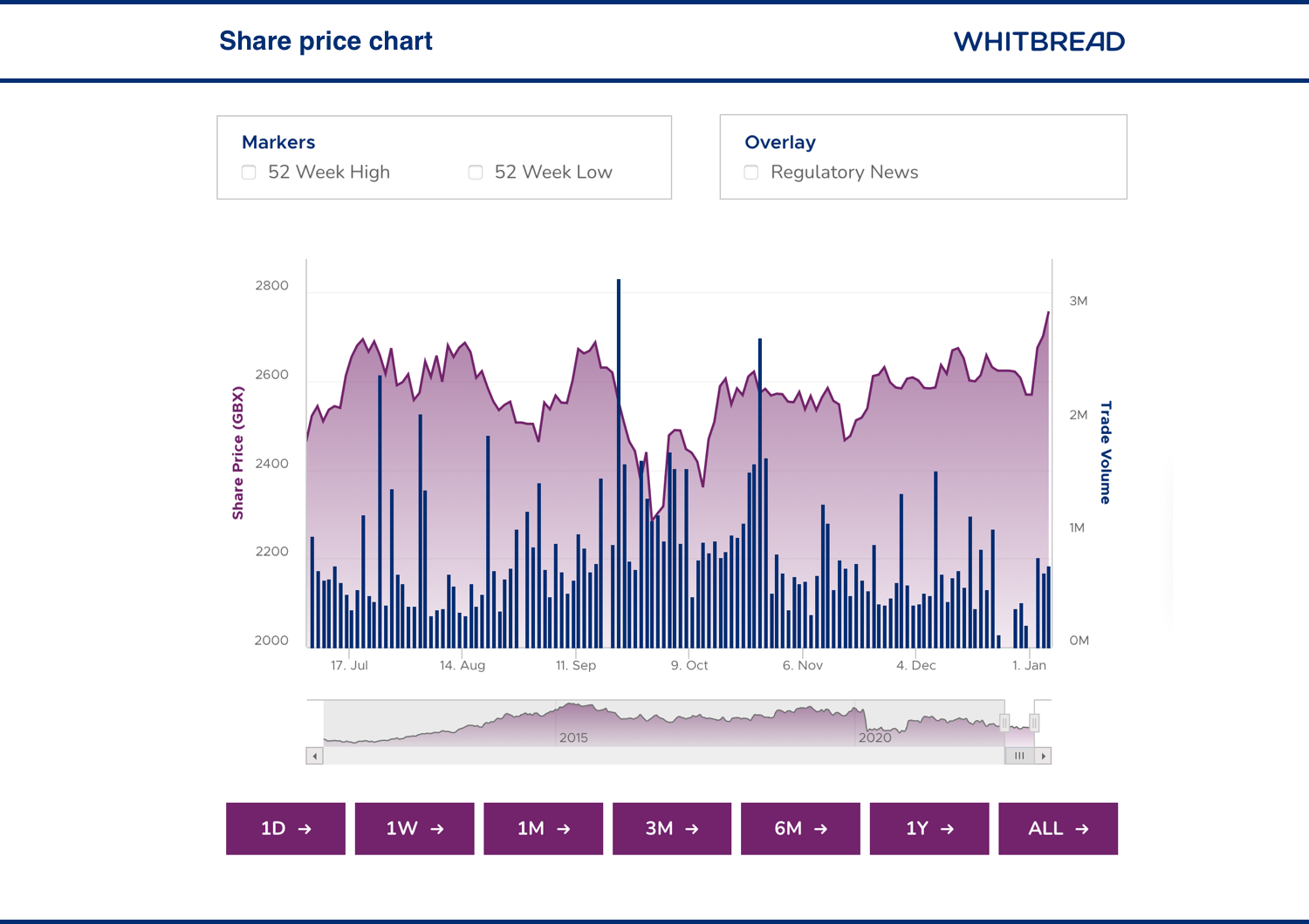 Share Price Chart